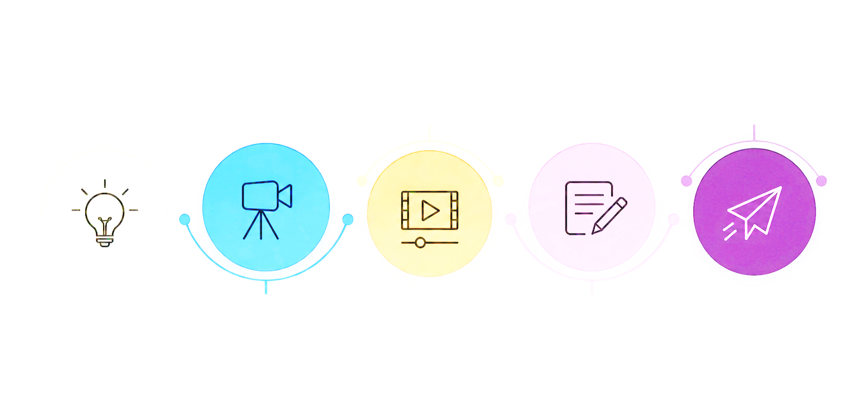 Flowchart icons representing ideas, video recording, video editing, content creation, and publishing.