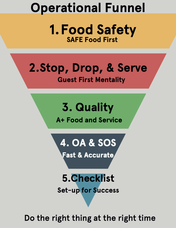 A funnel diagram titled 'Operational Funnel' illustrating five steps: 1. Food Safety emphasizing safe food first, 2. Stop, Drop, & Serve with guest first mentality, 3. Quality with A+ food and service, 4. OA & SOS focusing on fast and accurate service, and 5. Checklist indicating setup for success. The footer states: 'Do the right thing at the right time.'
