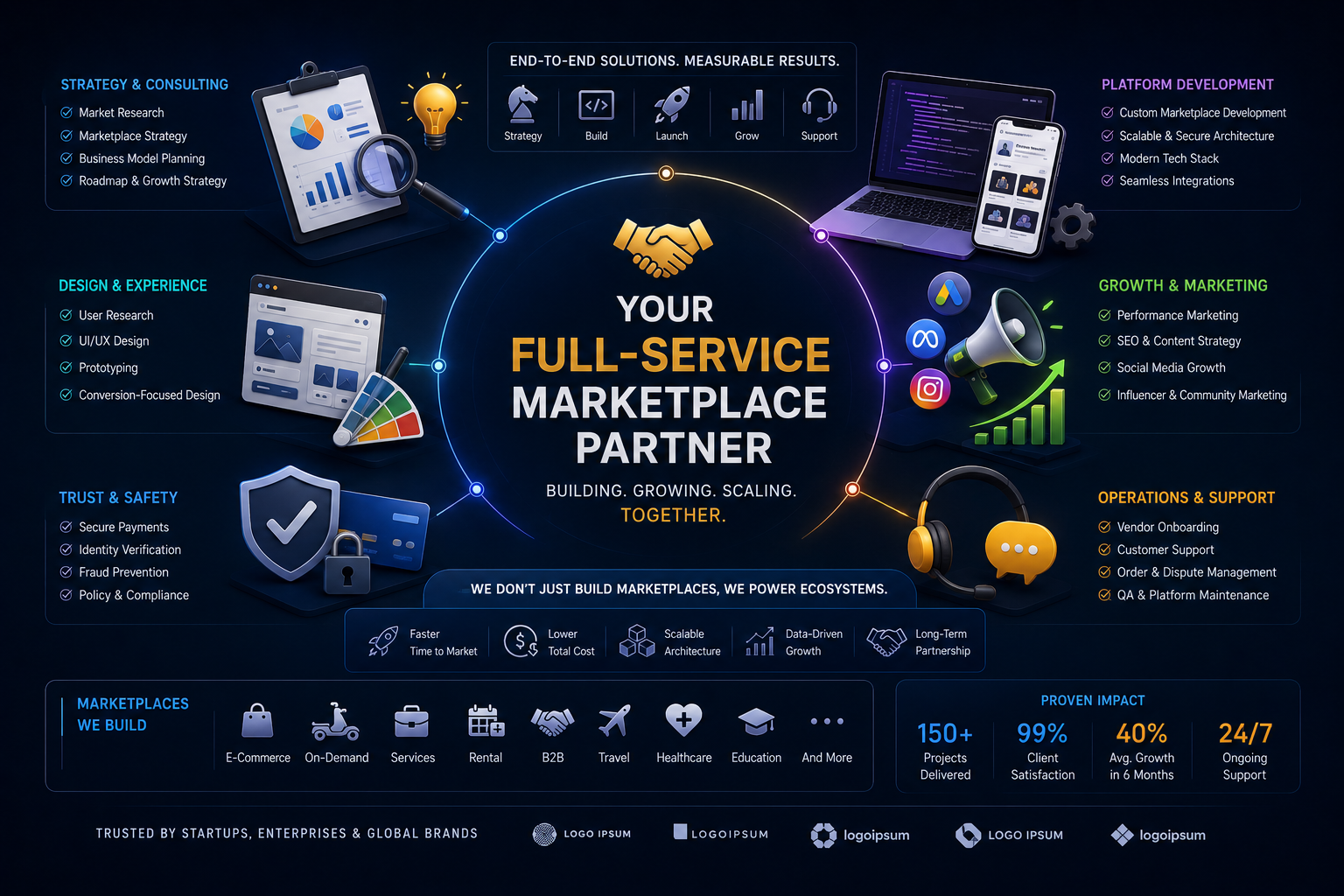 Infographic showcasing a full-service marketplace partner with sections on strategy and consulting, design and experience, trust and safety, platform development, growth and marketing, operations and support, and the marketplaces built, including e-commerce, on-demand, services, rental, B2B, travel, healthcare, education, and more. Highlights include measurable results, project delivery, client satisfaction, and ongoing support.