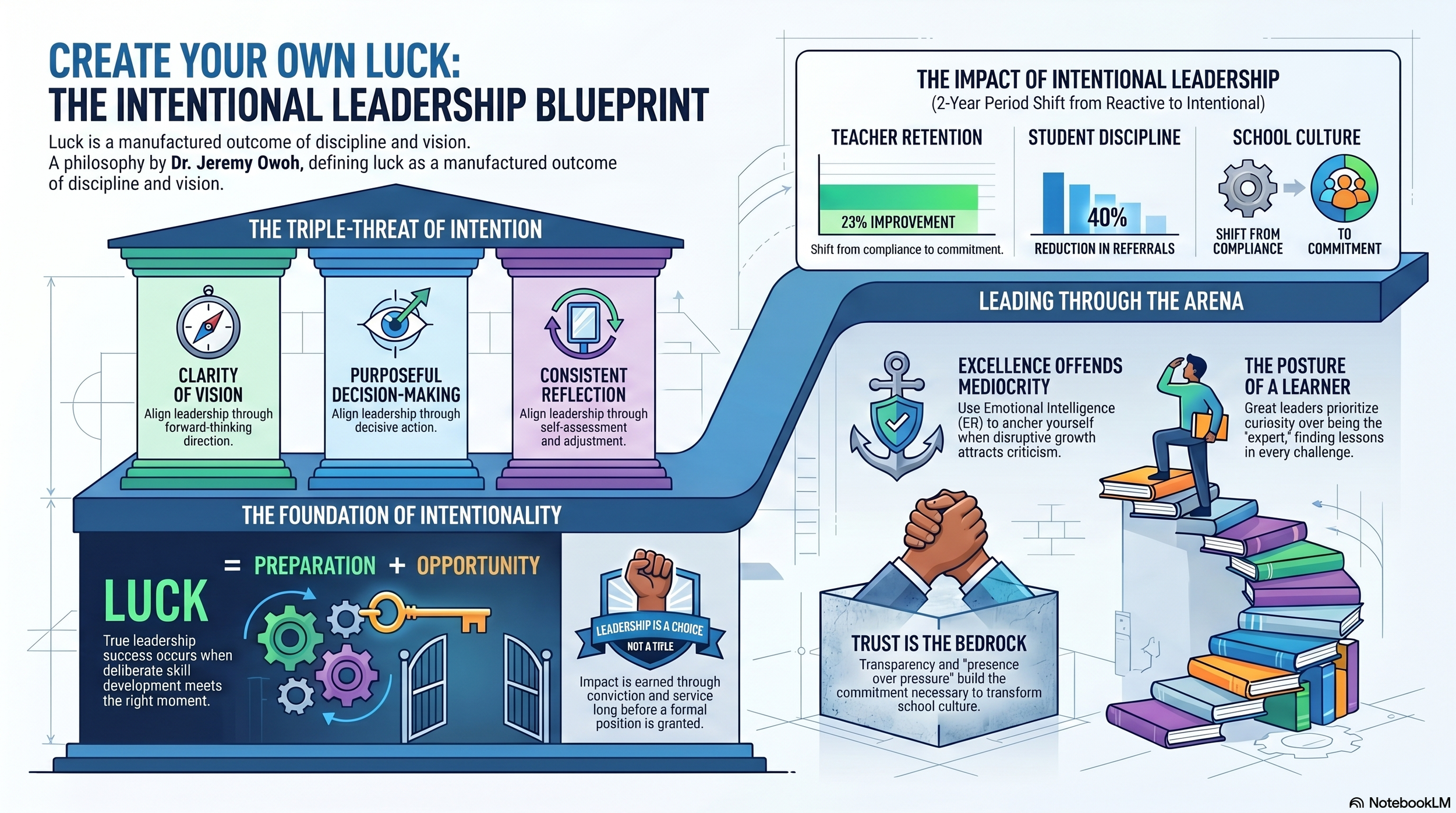 A detailed infographic illustrating the concept of creating luck through intentional leadership. It depicts the foundation of intentionality with pillars labeled clarity of vision, purposeful decision-making, and consistent reflection. It discusses the impact of intentional leadership over a two-year shift, highlighting changes in teacher retention, student discipline, and school culture. The infographic emphasizes leadership as a choice and the importance of trust and a learner's posture in leadership.