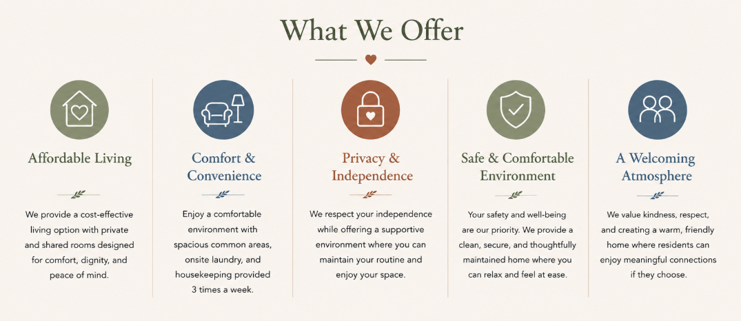 A infographic titled 'What We Offer' with five sections: Affordable Living, Comfort & Convenience, Privacy & Independence, Safe & Comfortable Environment, and A Welcoming Atmosphere, each with icons and descriptions.
