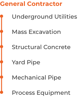 Dunigan Bros. general contractor self-performing capabilities list including mass excavation, structural concrete, yard pipe, mechanical pipe, and process equipment
