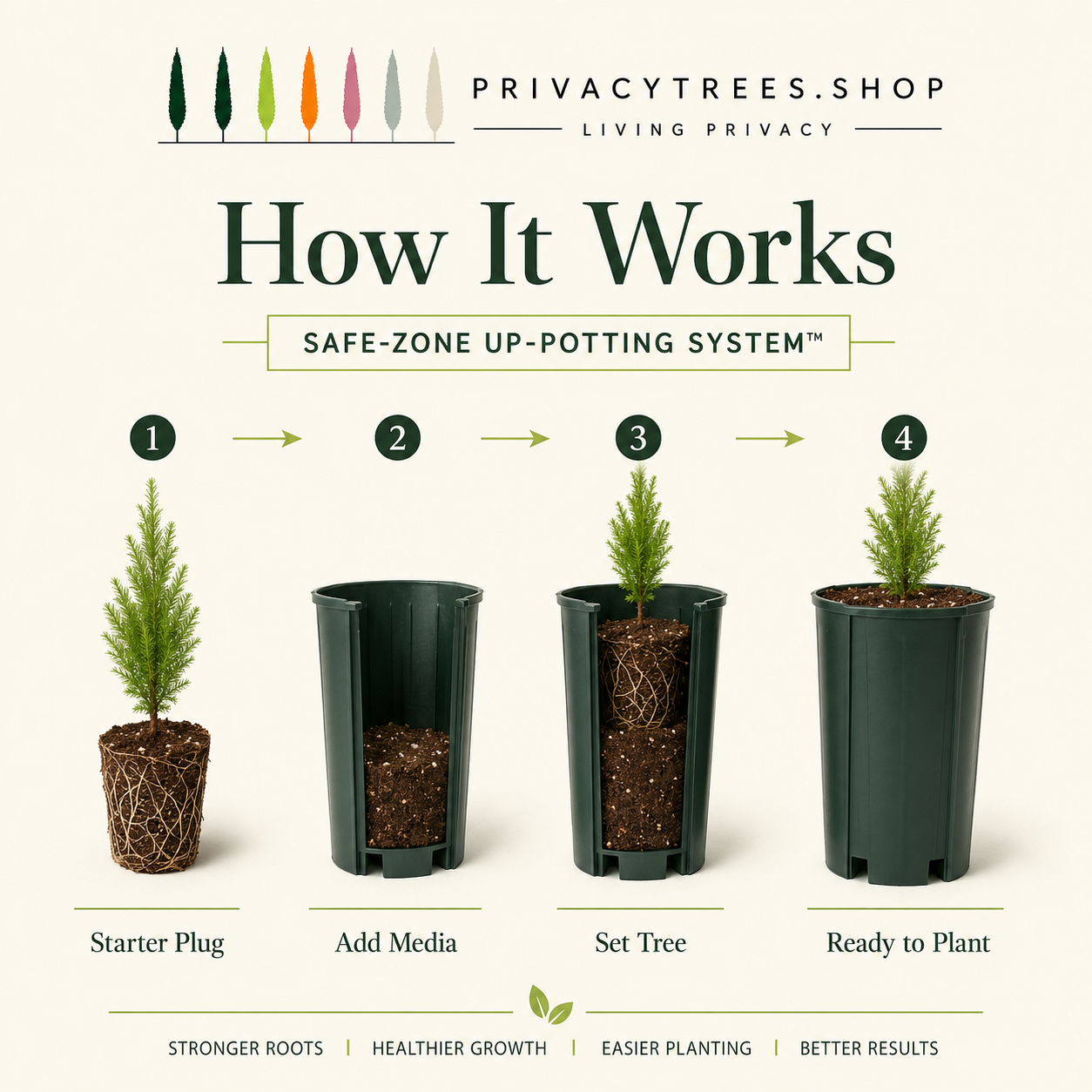 privacytrees_up-potting_system_HOW.png