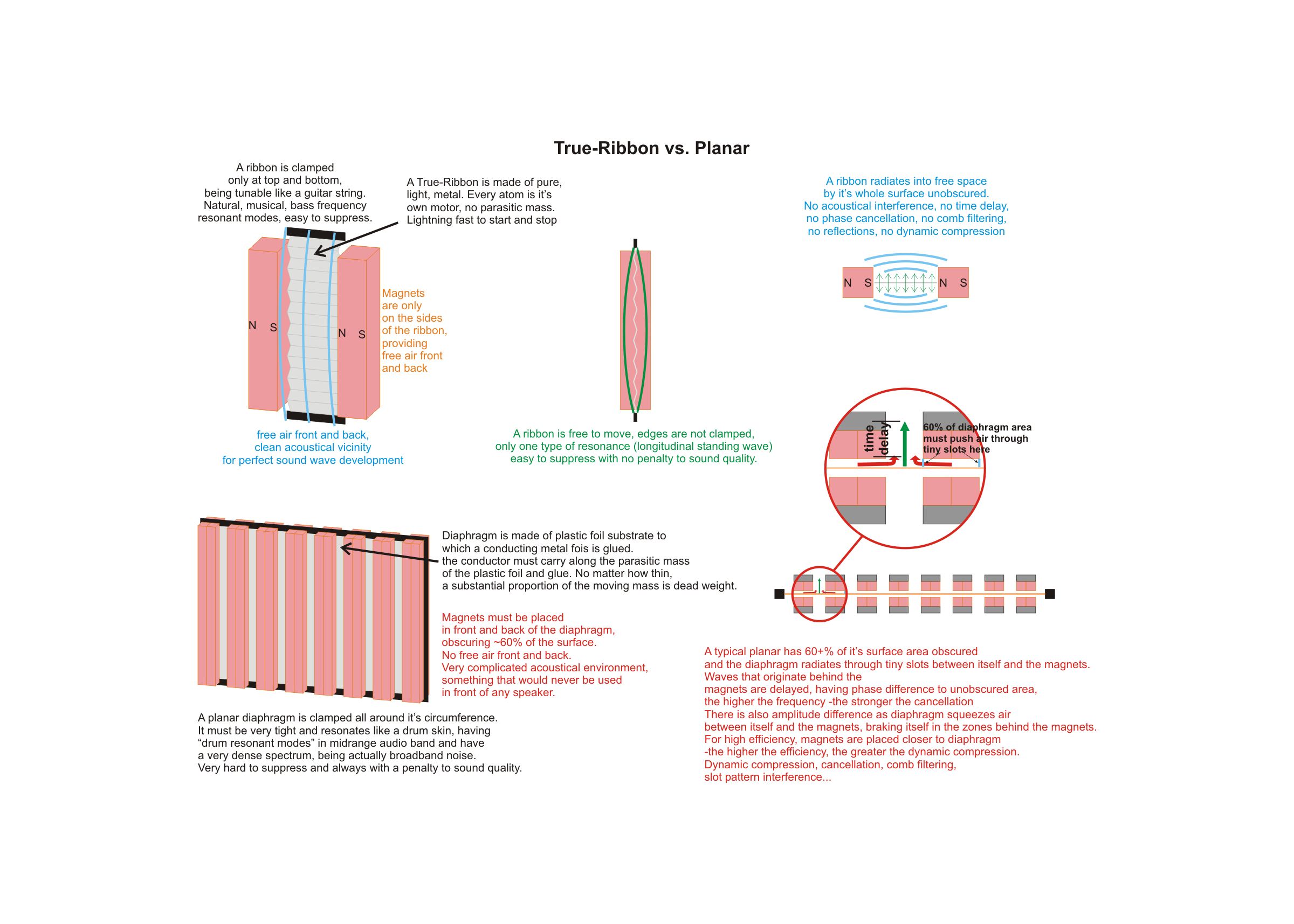 A detailed technical comparison between true-ribbons and planar speakers, illustrating components, magnetic structures, and sound wave propagation.