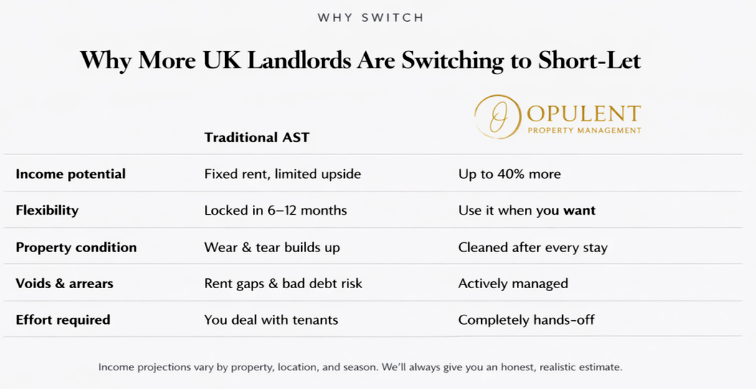 Comparison chart titled 'Why More UK Landlords Are Switching to Short-Let' showing benefits of short-let property management from OPULENT PROPERTY MANAGEMENT versus traditional AST. It includes categories such as income potential, flexibility, property condition, voids & arrears, and effort required, with short-let options being more advantageous in each.