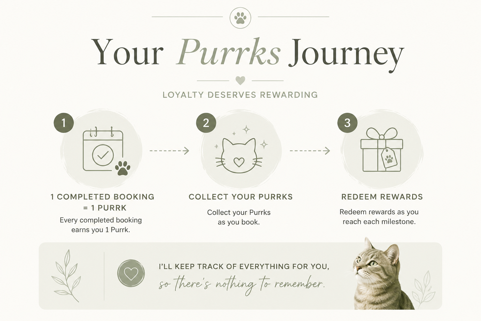 A pet loyalty program infographic titled "Your Purrks Journey" explaining the steps: 1. Completed Booking, earning 1 Purrk; 2. Collect Your Purrks; 3. Redeem Rewards. Features a picture of a cat and decorative leaves.
