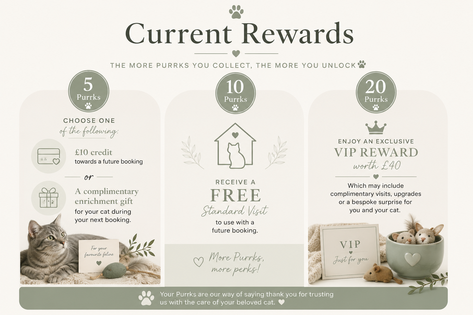 A rewards chart for cat owners with three sections: 5 Purrks offering a £10 credit or a free gift, 10 Purrks offering a free standard visit for future bookings, and 20 Purrks offering an exclusive VIP reward worth £40 with possible benefits like visits, upgrades, or surprises. The chart features images of cats, a gift, a VIP card, and plush mice, with soft, neutral colors and paw print icons.