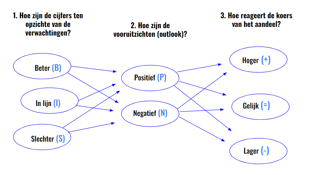 Elke mogelijke koersreactie na cijfers voor altijd verklaard!