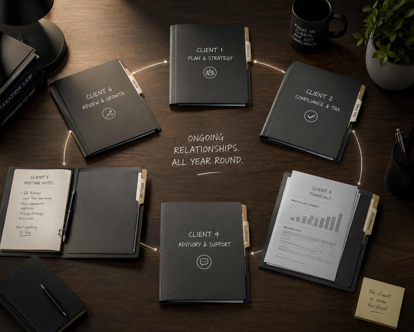 A desk with six labeled notebooks representing client relationships, including client notes, strategy, compliance, advisory, financials, review, and growth. There are pens, a black mug with a quote, a potted plant, and a book on tax law.