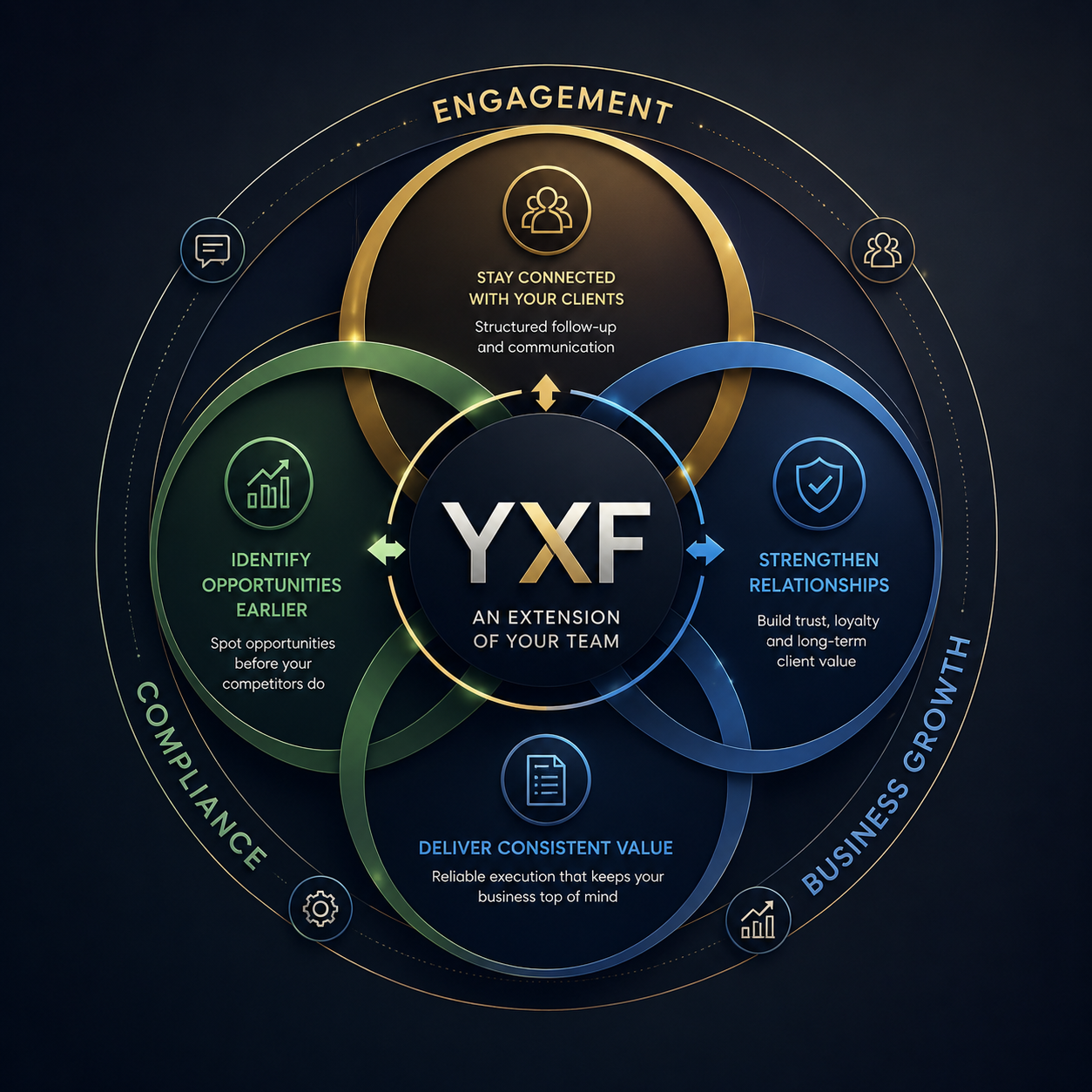 Visual diagram illustrating YXF team extension with interconnected sections for engagement, compliance, delivering consistent value, and business growth.