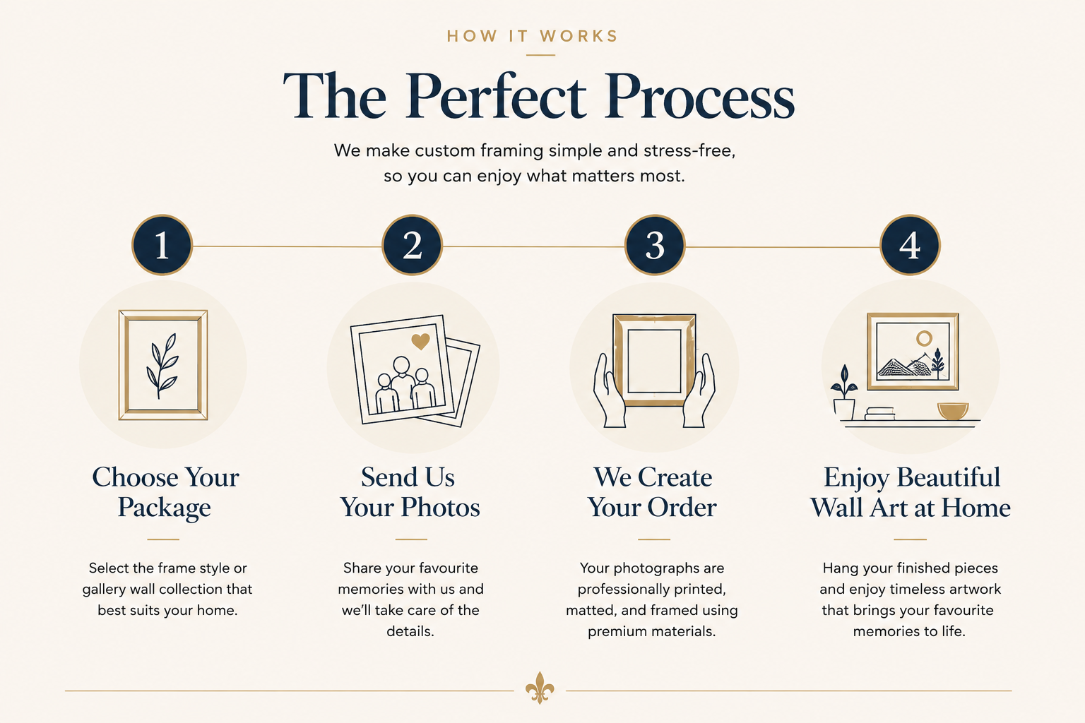 How Rideau Frame Co. works: choose a frame package or gallery wall collection, send your photos, and receive professionally printed, matted and framed artwork ready to enjoy at home.
