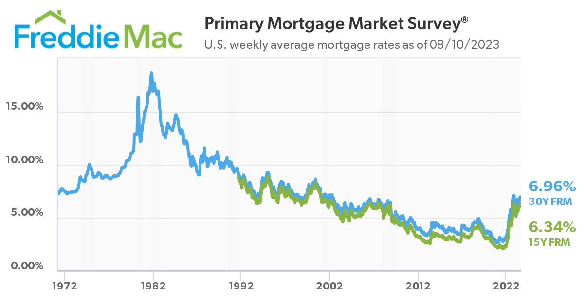 CT's Historical Mortgage Rate Insights for Savvy Property Investors
