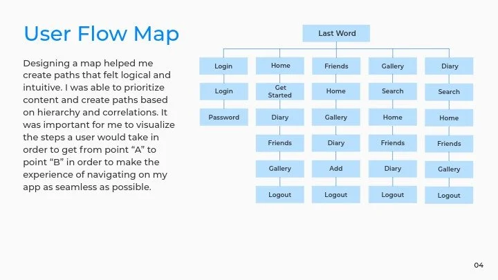 User flow map diagram showing pathways between login, home, friends, gallery, diary, search, add, logout, password, and get started.