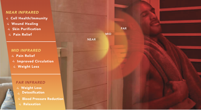 A man relaxing in a sauna with a heat lamp showing infrared therapy zones labeled near, mid, and far infrared, highlighting benefits like pain relief, improved circulation, and relaxation.