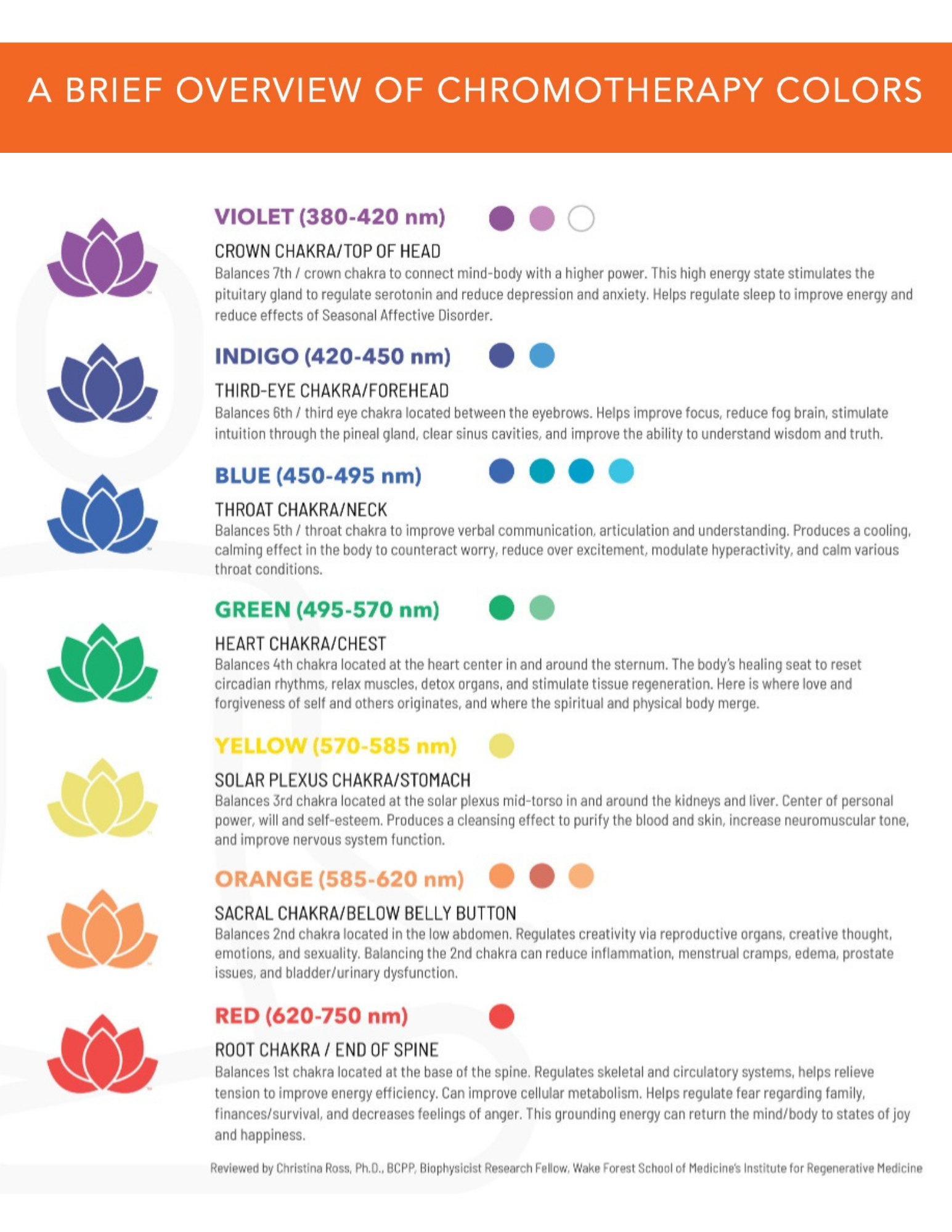 Overlay of an infographic explaining the colors associated with chakras in chromotherapy. It features color-coded symbols and descriptions for Violet, Indigo, Blue, Green, Orange, and Red, each with chakra names, wavelength ranges, and health benefits.