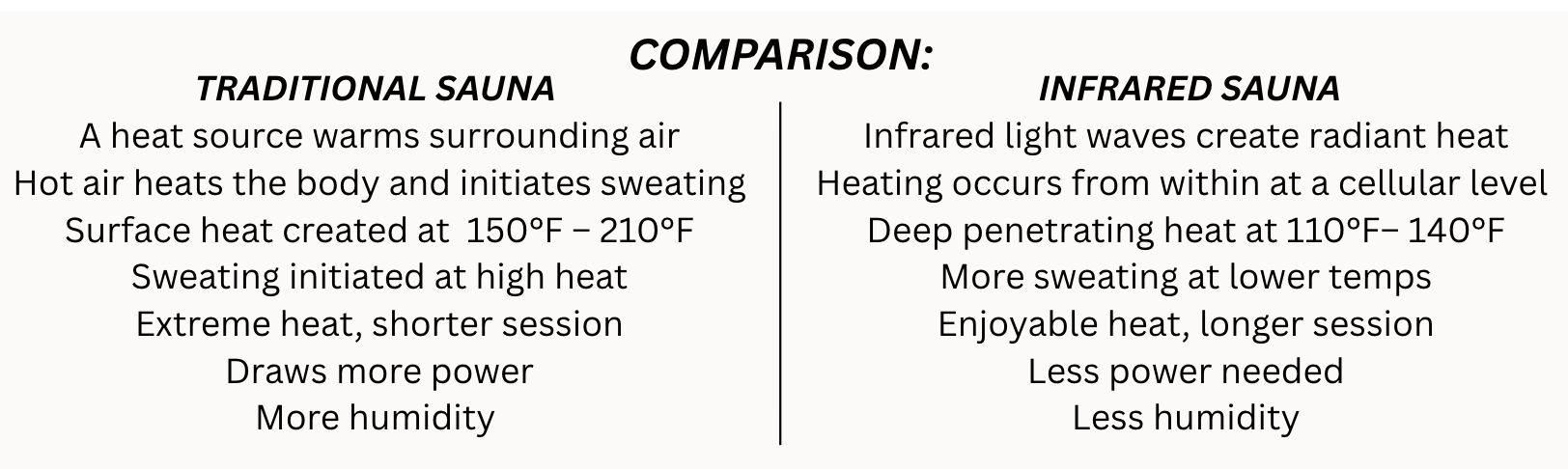 Comparison chart between traditional sauna and infrared sauna detailing heat sources, temperature, sweating, power, and humidity differences.
