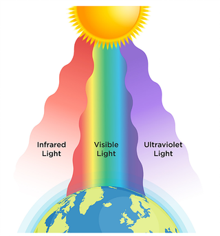 Diagram showing the Earth's surface with three types of light waves passing through the atmosphere: infrared light on the left, visible light in the center, and ultraviolet light on the right. The sun is depicted at the top emitting these rays.