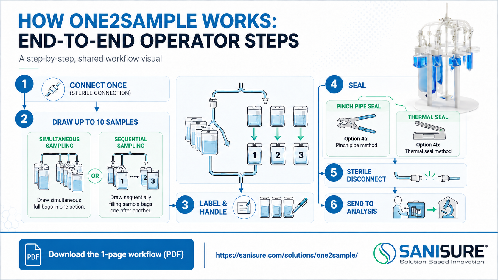 Product launch and promotions. Infographic showing how the product works.