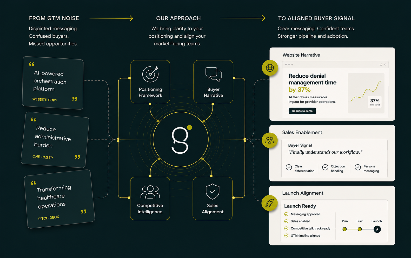 A digital infographic illustrating a marketing strategy. It shows three sections: 'From GTM Noise' with disjointed messaging, 'Our Approach' with positioning and buyer narrative, and 'To Aligned Buyer Signal' with website, sales enablement, and launch. Additional notes include key benefits like reducing denials, understanding workflows, and launching messaging.
