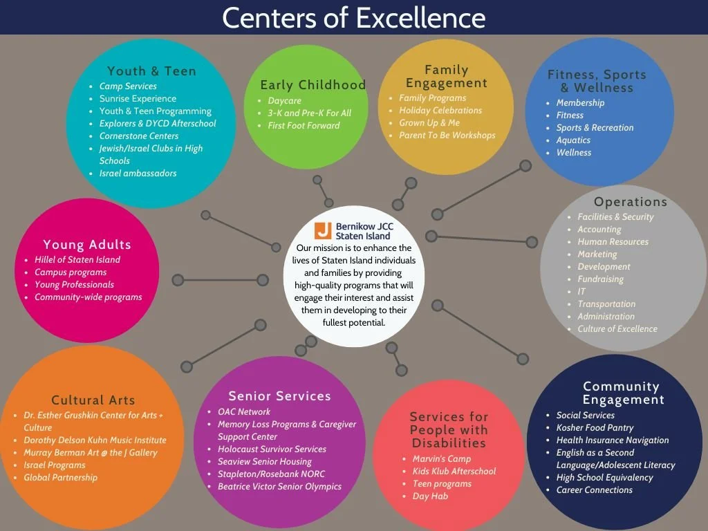 Infographic listing various centers of excellence with their programs and services, including Youth & Teen, Early Childhood, Family Engagement, Fitness & Wellness, Young Adults, Cultural Arts, Senior Services, Services for People with Disabilities, Operations, and Community Engagement, along with brief descriptions of each.