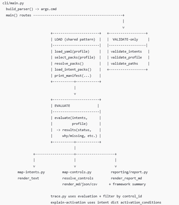 Flowchart of a Python script structure for the Control Intent Engine with sections for building parser, main routes, validation, evaluation, and related scripts.