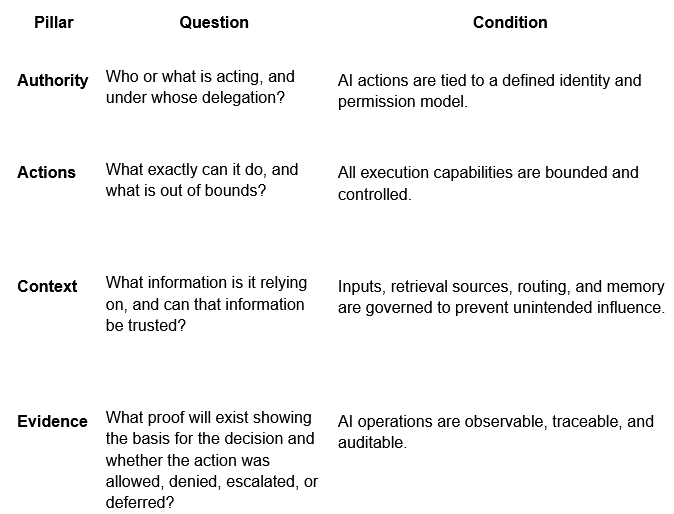 Table comparing four AI Admissibility pillars: Authority, Actions, Context, and Evidence, with their associated questions and conditions.