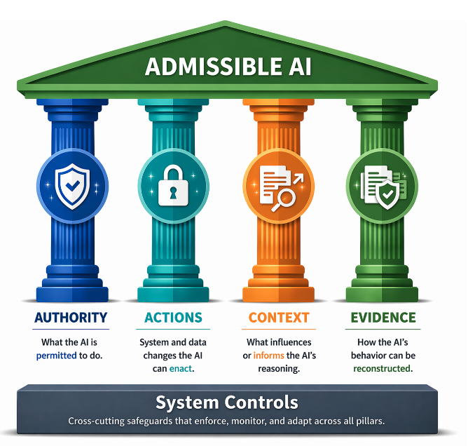 Diagram illustrating key components of admissible AI, featuring four pillars authority, actions, context, and evidence, supporting a green roof titled 'Admissible AI.