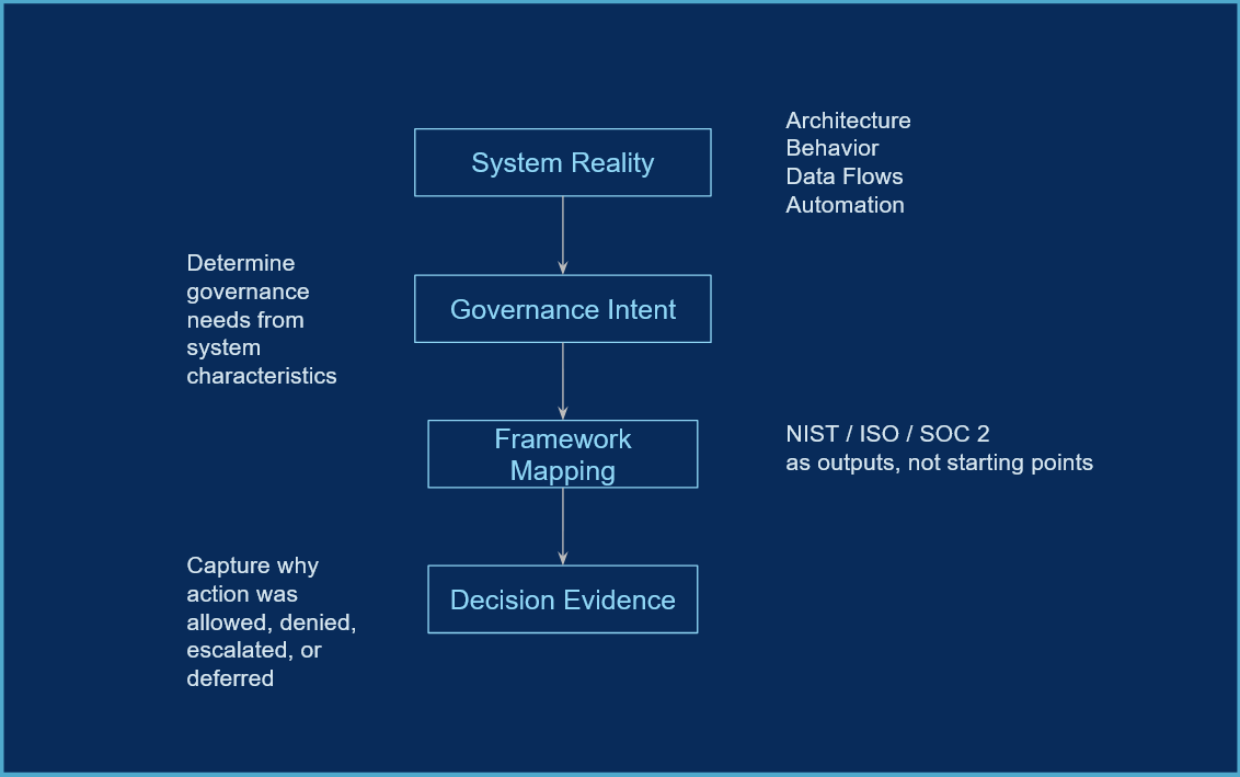 Flowchart illustrating a process from system reality to decision evidence, including steps such as governance intent and framework mapping, with references to architecture, behavior, data flows, automation, and standards like NIST, ISO, and SOC 2.
