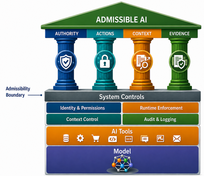 Diagram of AI Admissibility framework.