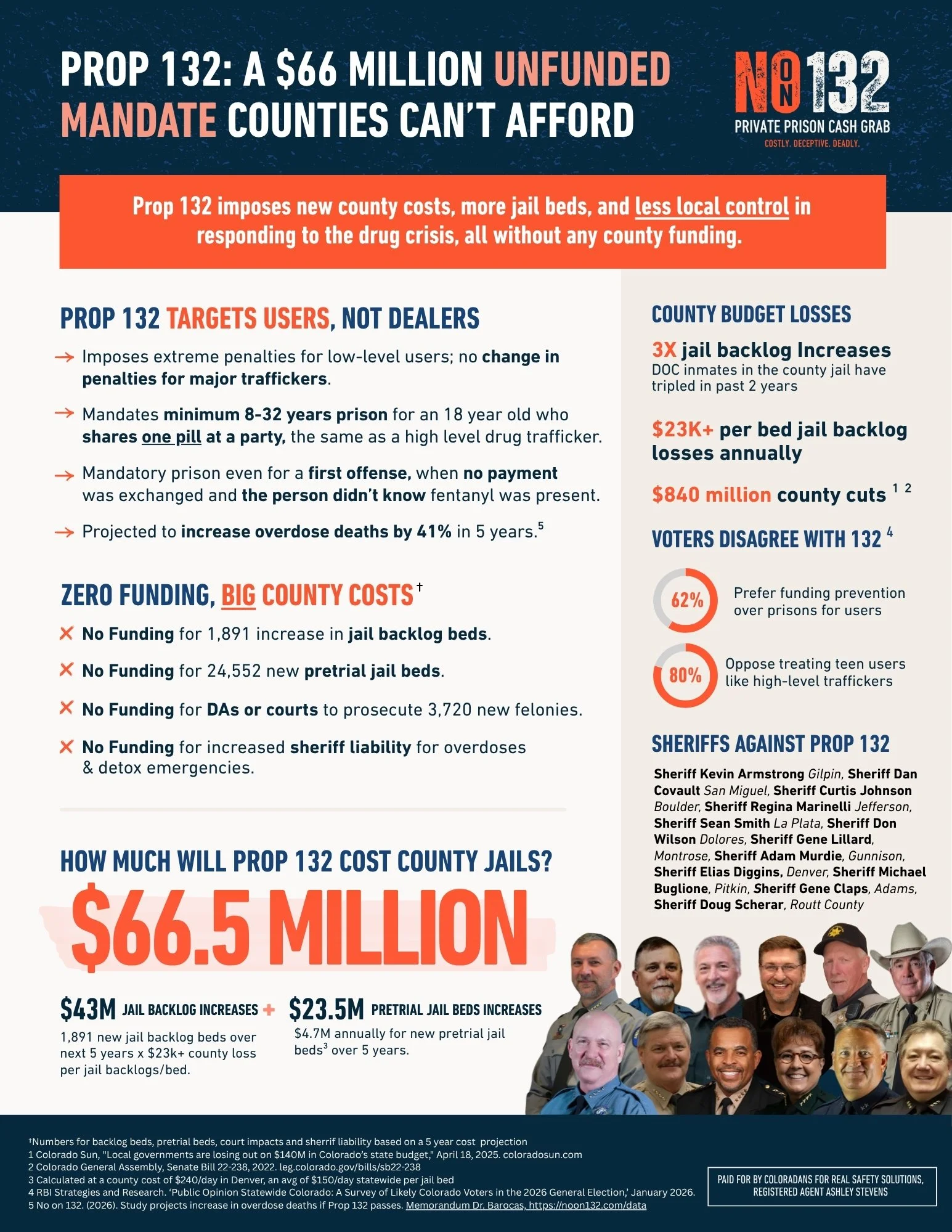 An infographic discussing Proposition 132, a bill related to county jail costs, penalties, and the impact on local government budgets in Colorado. It includes data on jail backlog increases, pretrial jail bed costs, and supporters of opposition to Prop 132, with pictures of various sheriffs and officials at the bottom.