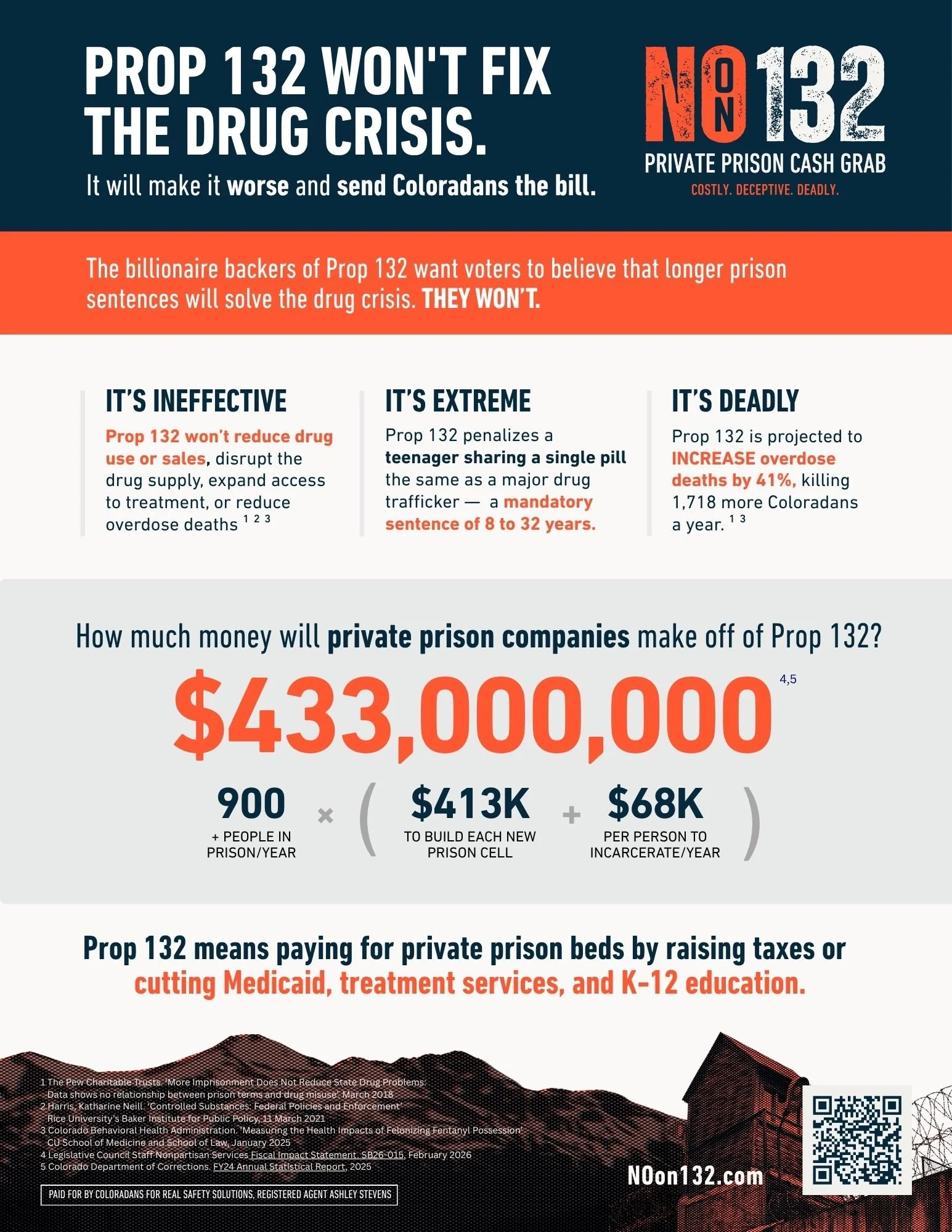 Infographic opposing Proposition 132, a Colorado ballot measure, highlighting issues with the measure such as increased overdose deaths and minimal impact on drug crisis solutions. It includes statistics on prison costs, drug overdose projections, and criticisms of the proposition's effectiveness.