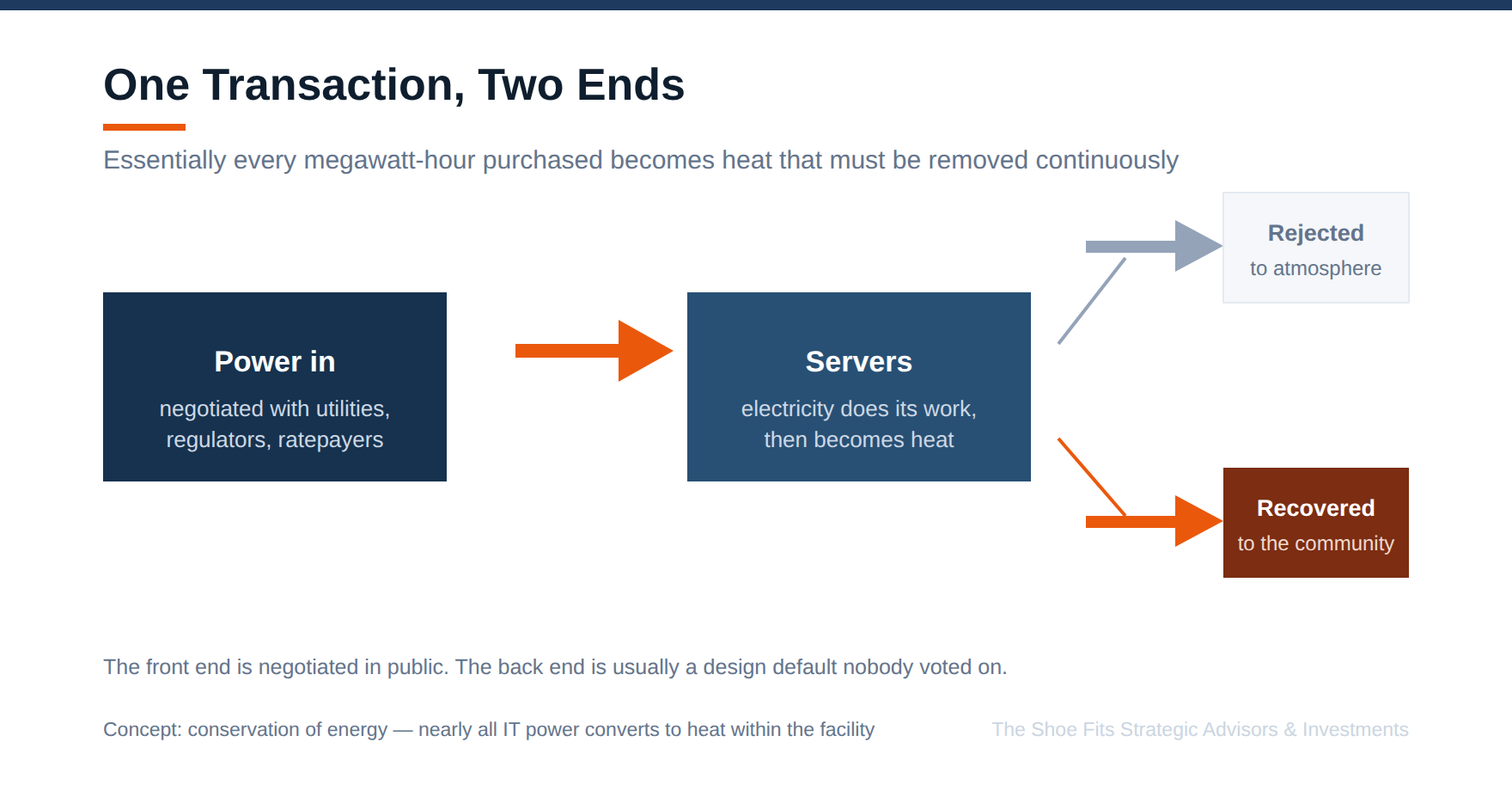 The Power Behind the Projects and the Heat They Leave Behind