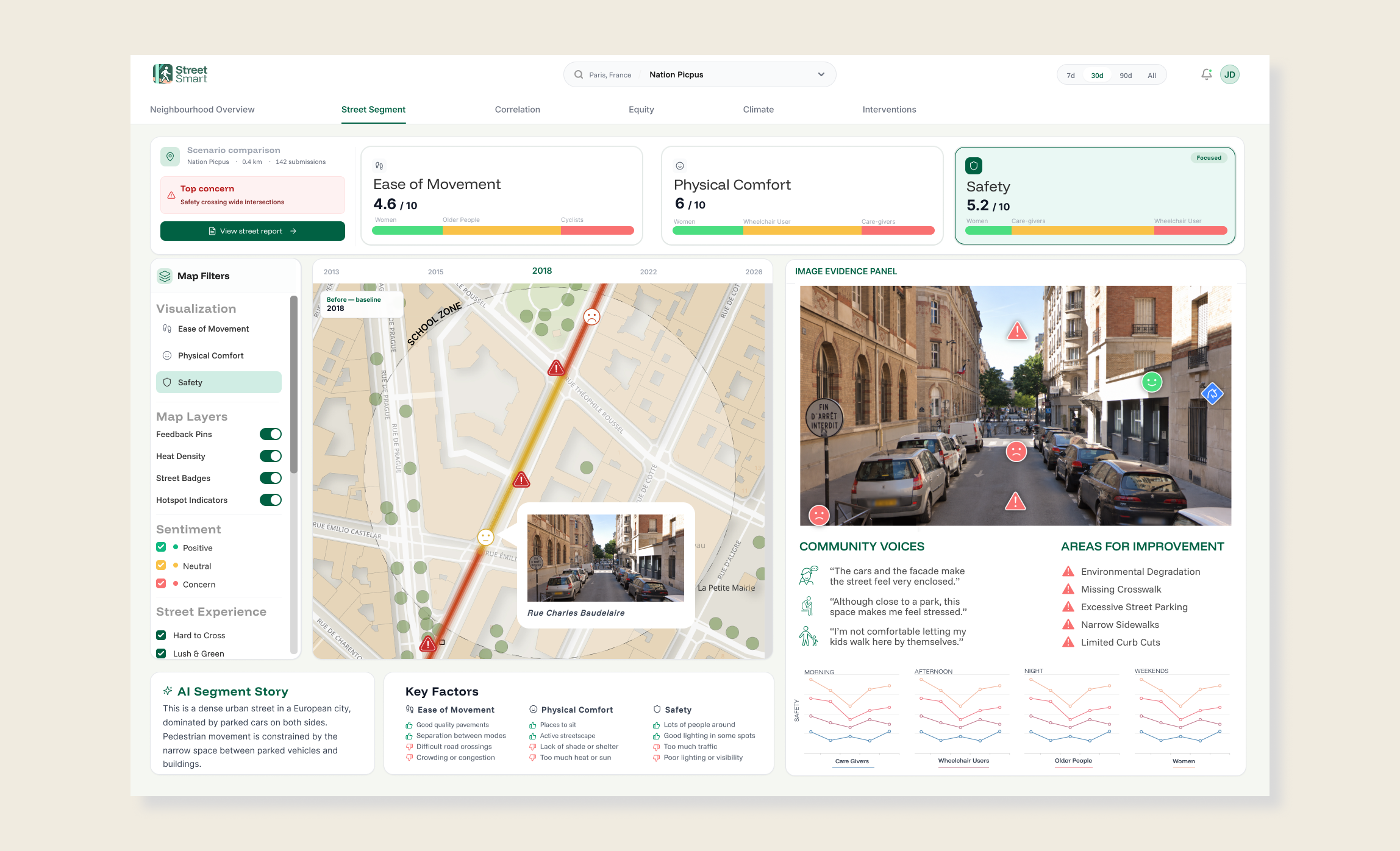 Dashboard of an urban street analysis platform showing maps, safety scores, and community feedback icons with street view images and data visualizations.