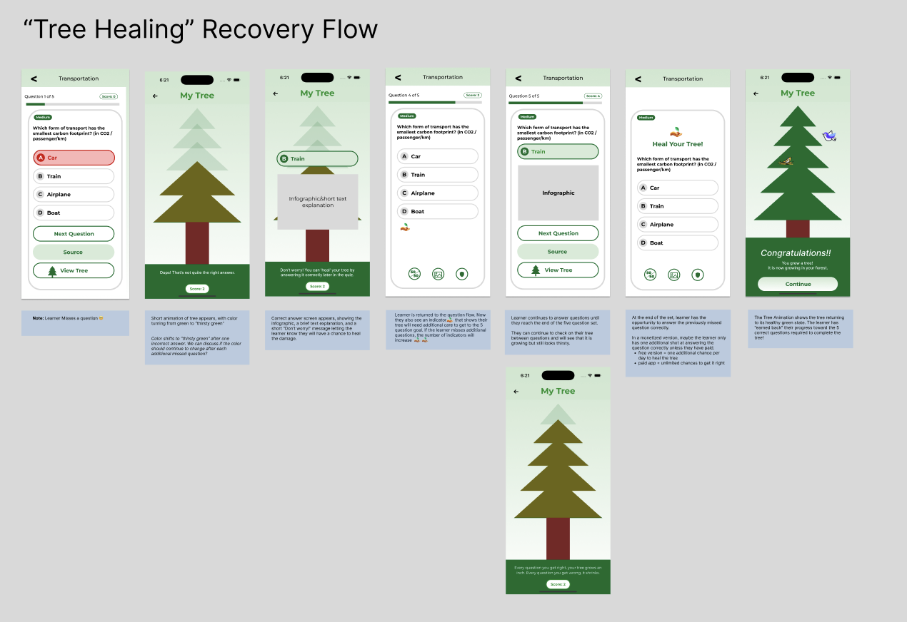 Flowchart and screenshots illustrating a 'Tree Healing' recovery process using a mobile app, including quiz questions about eco-friendly transportation, and animated tree growth to promote environmental awareness.