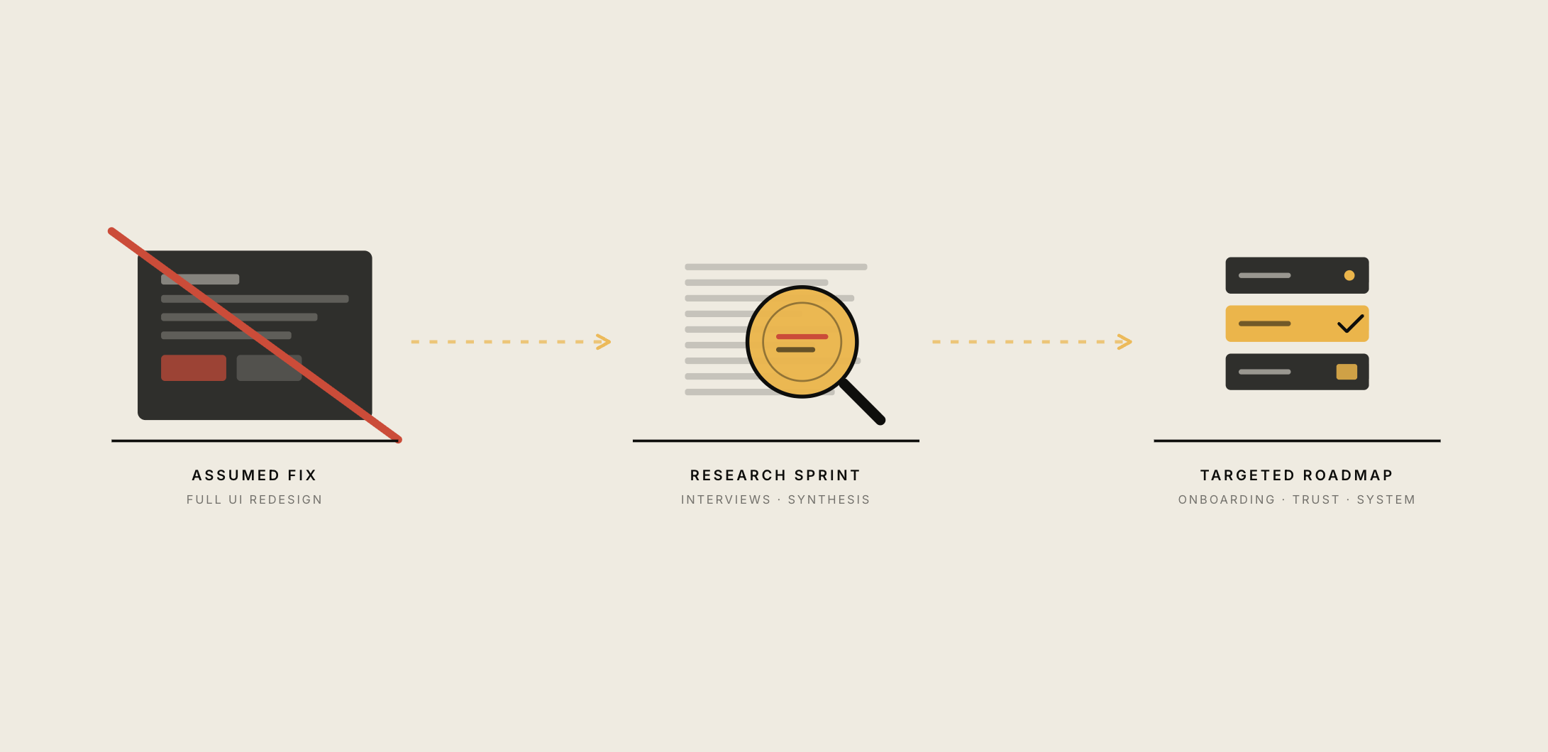 Flowchart illustrating the process of product development: starting with an assumed fix for full UI redesign, then conducting research sprint with interviews and synthesis, followed by creating a targeted roadmap focusing on onboarding, trust, and system.