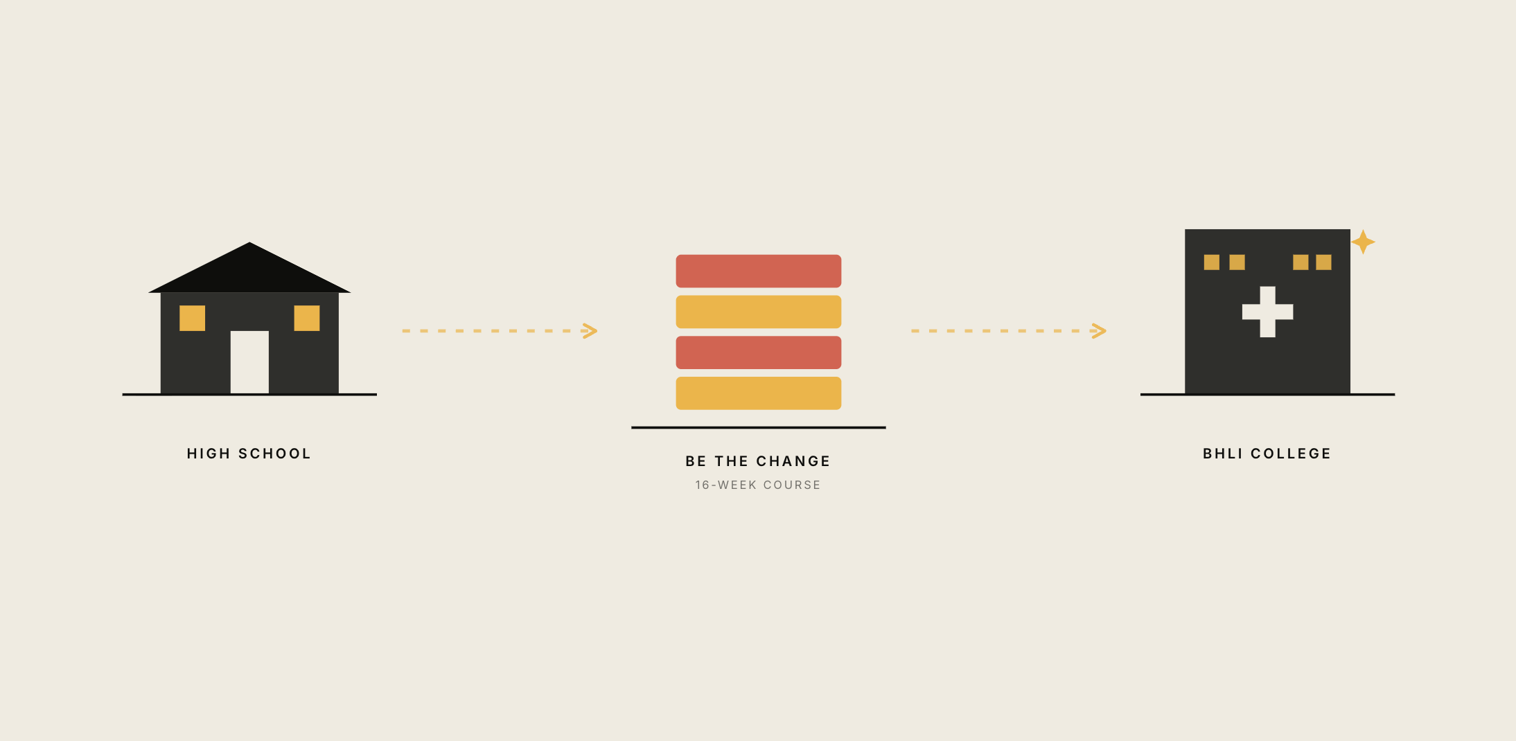 Diagram showing a process from high school to Bhli College through a 16-week course called 'Be the Change', with icons of a house, stacked blocks, and a building with a cross, representing the transition from high school to college.
