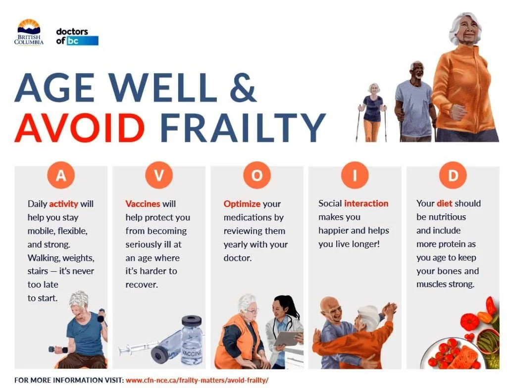 AVOID Frailty infographic showing five actions for healthy aging: Activity, Vaccinate, Optimize medications, Interact, and Diet.