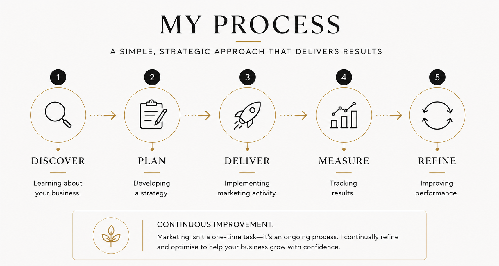 Performance Marketing