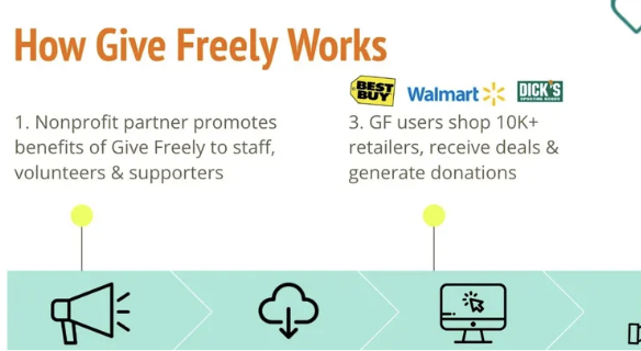 Infographic explaining how Give Freely works, showing nonprofit partner promoting benefits to staff, volunteers, and supporters, and GF users shopping at retailers, receiving deals, and generating donations.