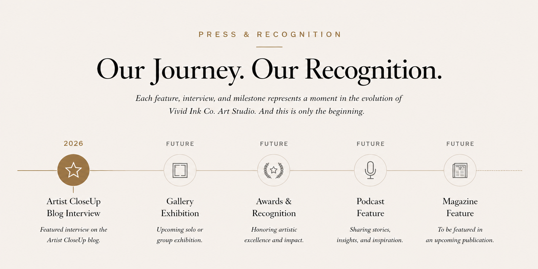 Timeline of artistic milestones from 2026 including Artist CloseUp Blog Interview, Gallery Exhibition, Awards & Recognition, Podcast Feature, and Magazine Feature.