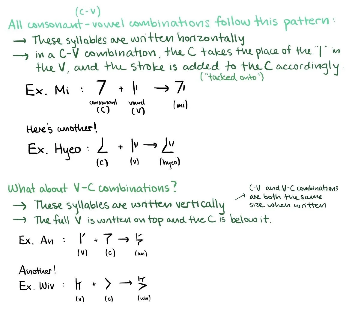 Handwritten notes explaining patterns of consonant-vowel combinations, including examples for Mi, Hyoe, An, and Wiv, with emphasis on horizontal and vertical writing styles and pattern rules.