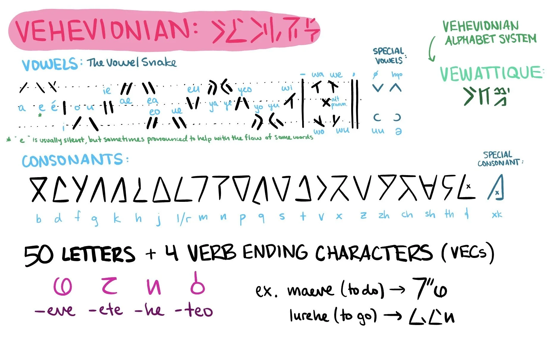 Educational chart explaining the Vevevionian alphabet system with vowel and consonant symbols, including special vowels and consonants, and notes on pronunciation.