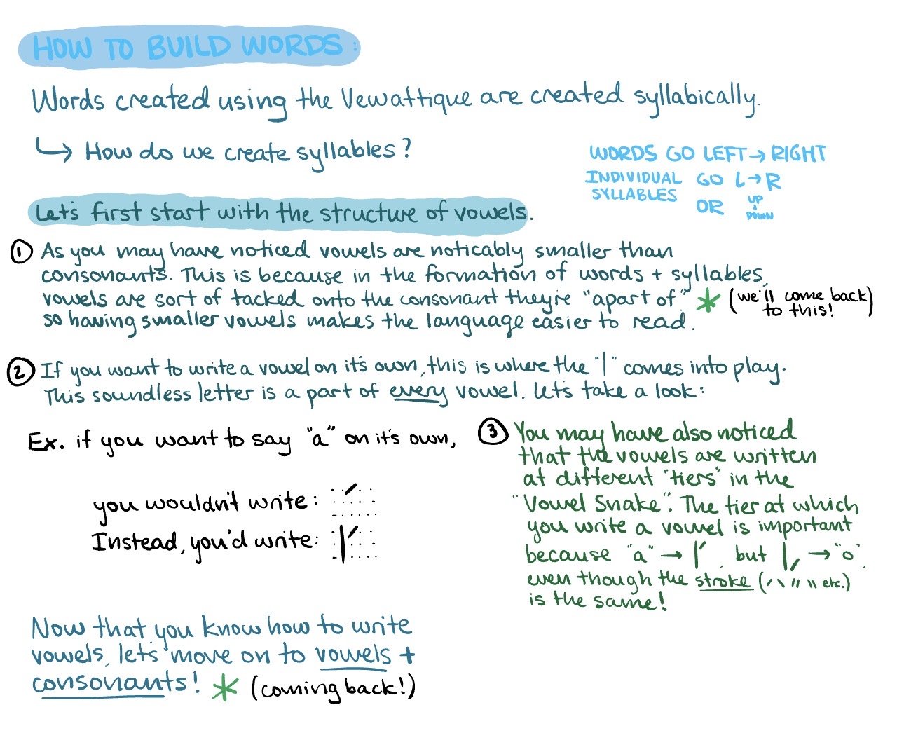 Handwritten instructional note on how to build words using vowels and consonants, including diagrams, examples, and colorful highlights.