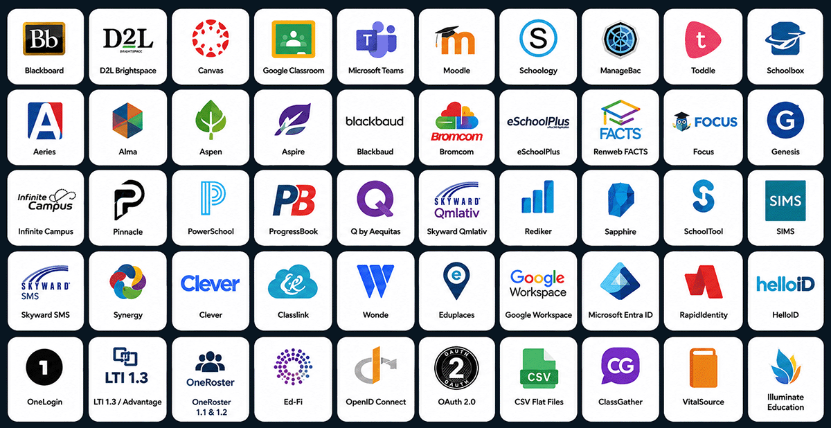 ImmerseMe integrations with Blackboard, Canvas, Moodle, Google Classroom, Microsoft Teams, PowerSchool, Clever, ClassLink, Wonde, OneRoster, LTI and other education technology platforms.