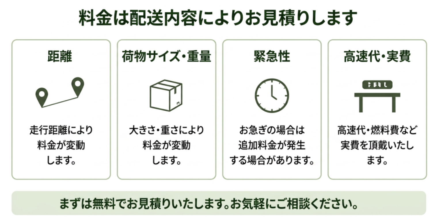 配送料金の見積もりに関する説明。距離、荷物のサイズと重量、緊急性、高速代と実費についての情報。