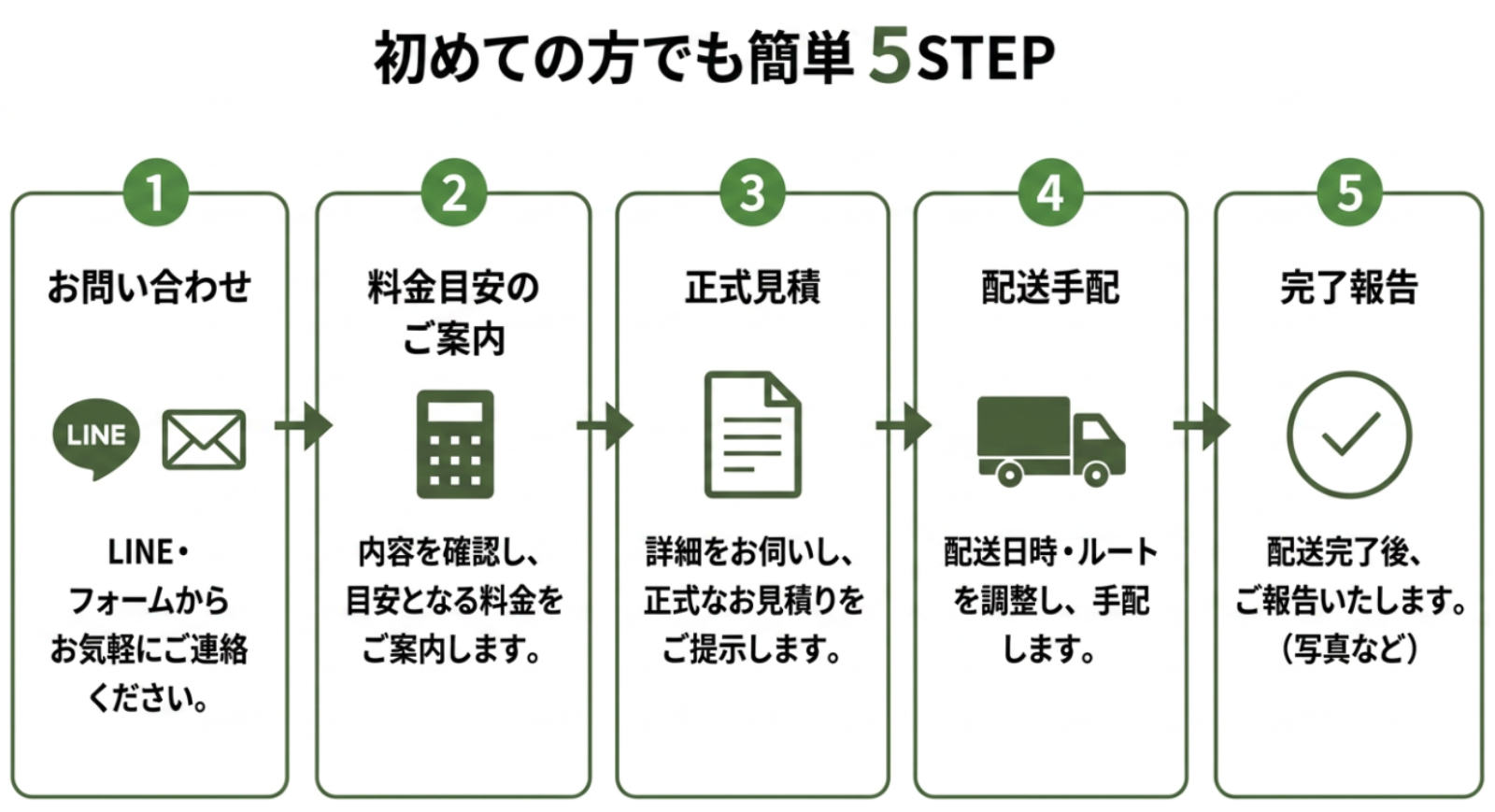 初めての方でも簡単5STEPの案内図。ステップ1：LINEまたはメールで問い合わせ。ステップ2：料金目安の案内。ステップ3：正式見積もり。ステップ4：配送手配。ステップ5：完了報告と写真共有。