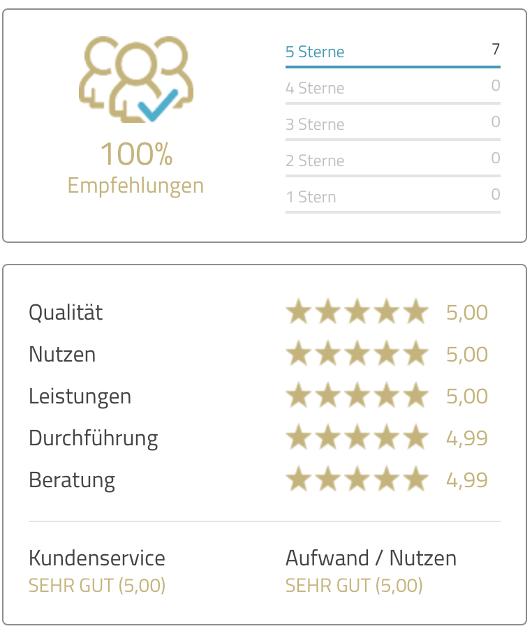 Bewertungsübersicht mit 5 Sternen, 100% Empfehlung, Bewertung in fünf Kategorien, alle mit 5 Sternen, insgesamt sehr gute Bilanz.
