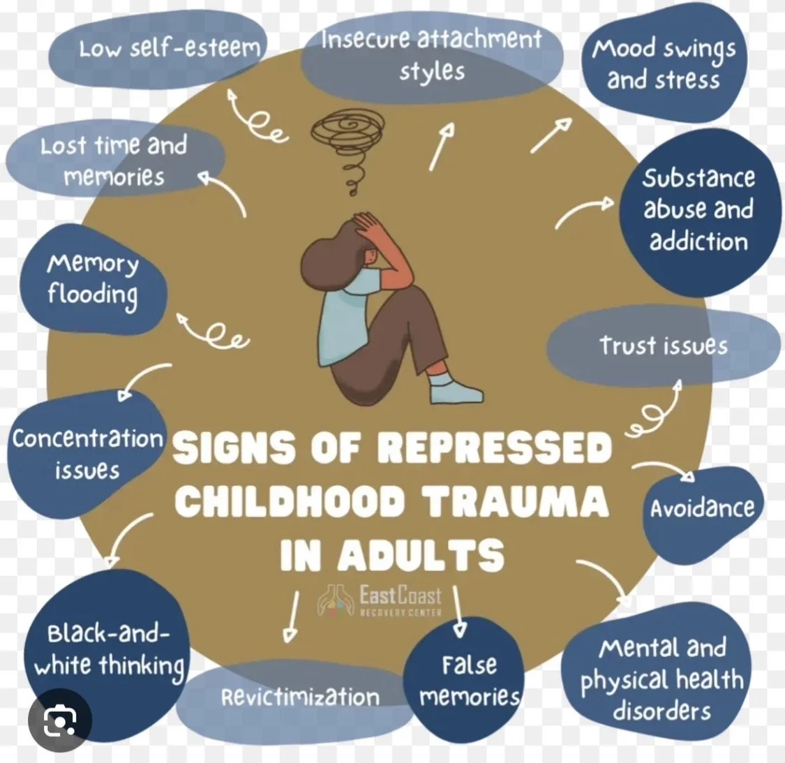 Infographic illustrating signs of repressed childhood trauma in adults, including low self-esteem, insecure attachment styles, mood swings and stress, substance abuse and addiction, trust issues, avoidance, mental and physical health disorders, false memories, revictimization, black-and-white thinking, concentration issues, memory flooding, lost time and memories, and their psychological effects.