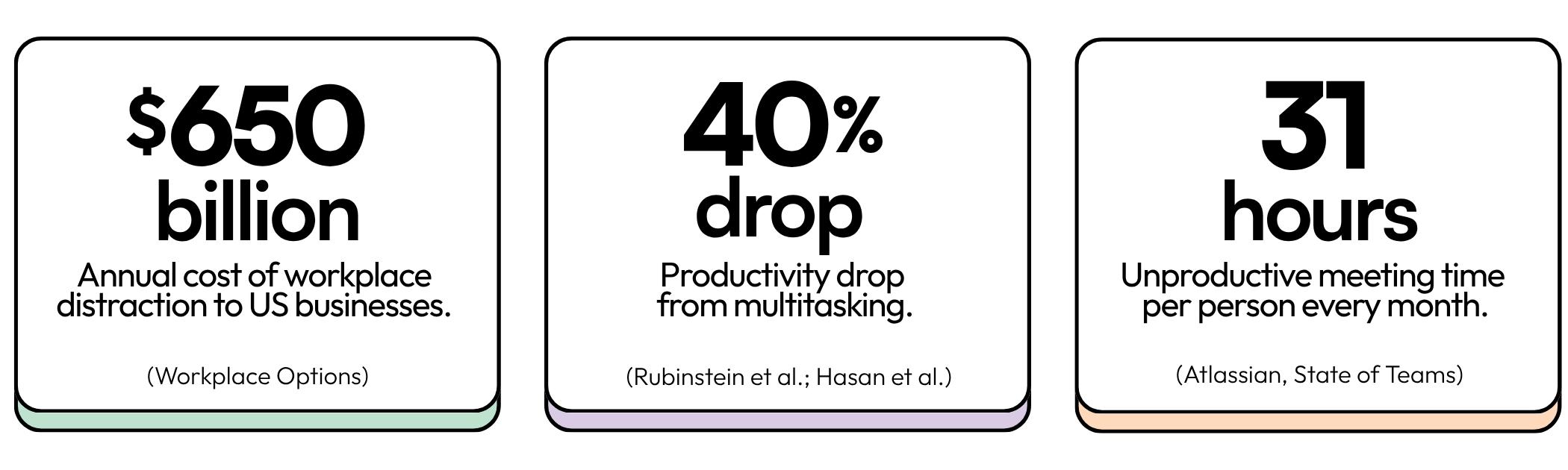 Infographic showing workplace statistics: $650 billion annual cost of workplace distraction in US businesses, 40% productivity drop from multitasking, 31 hours unproductive meeting time per person monthly.