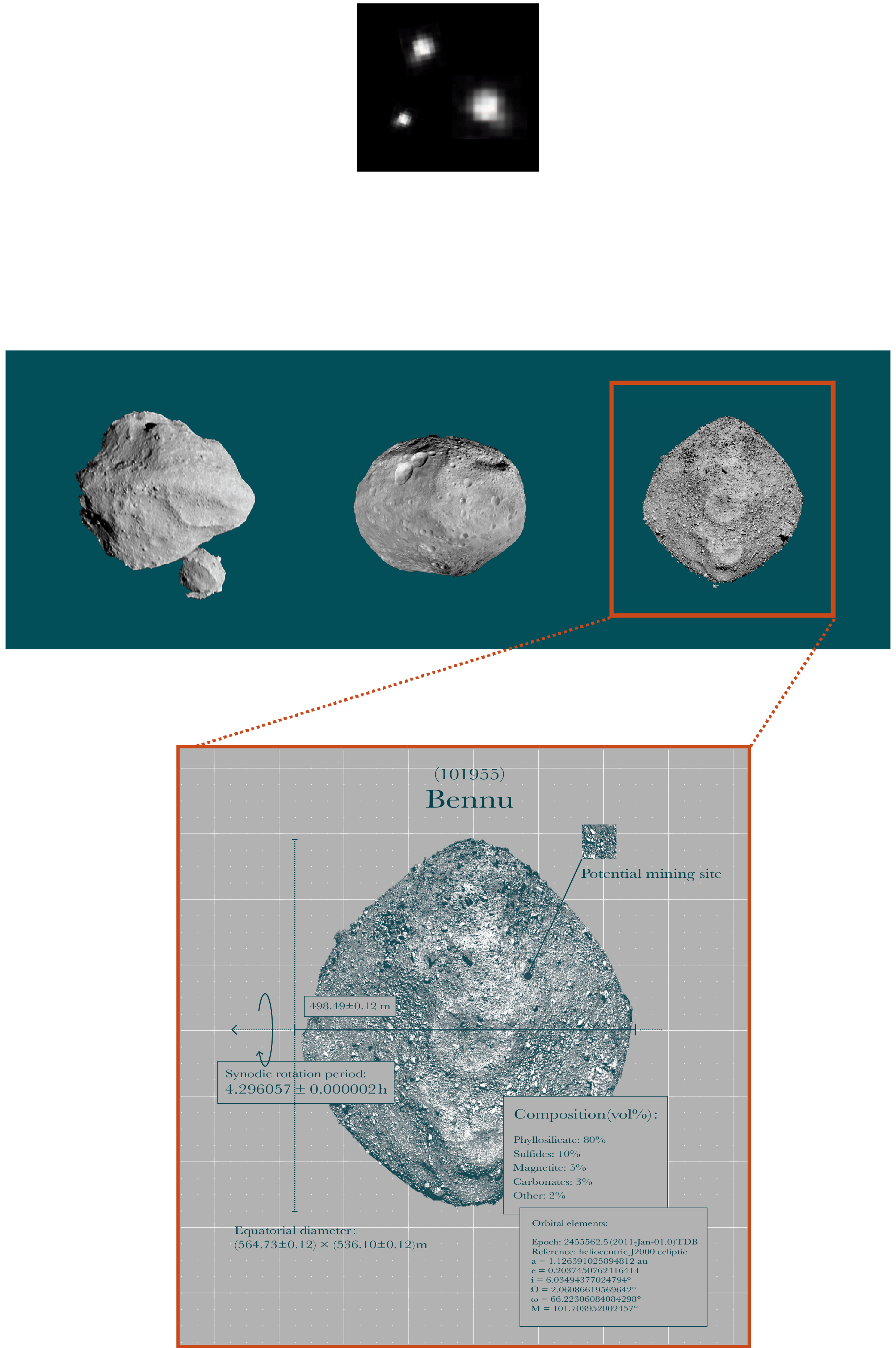 太陽系の小惑星ベンヌの詳細な分析画像。画像にはベヌの3Dモデル、スペクトル情報、そして化学組成の割合や軌道要素が示されている。